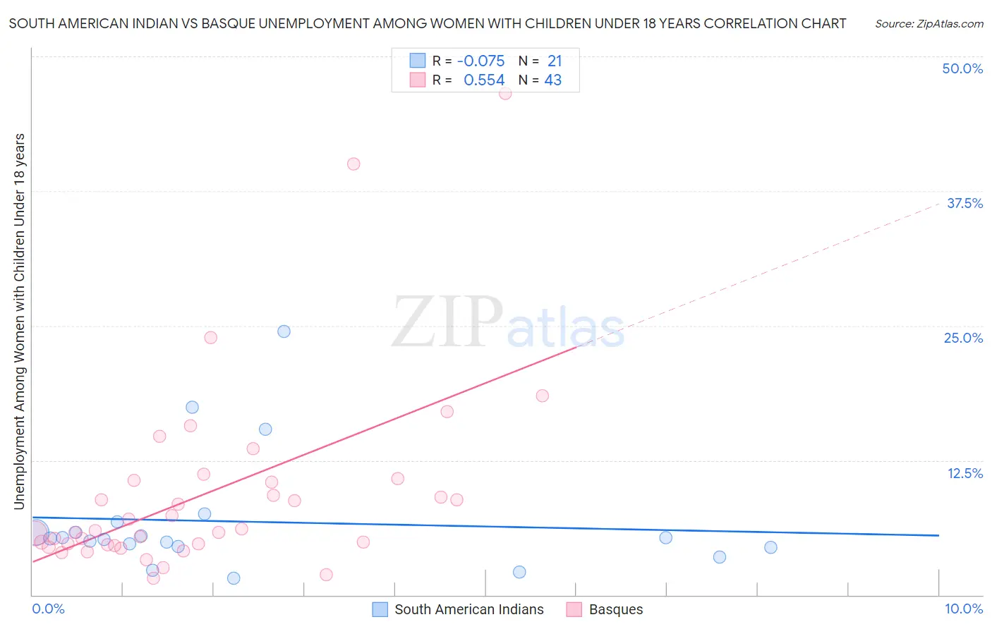 South American Indian vs Basque Unemployment Among Women with Children Under 18 years