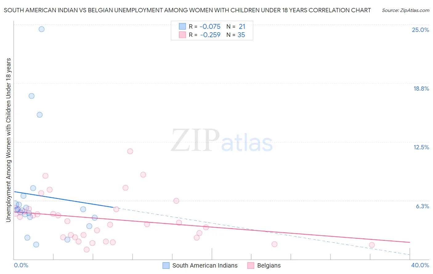South American Indian vs Belgian Unemployment Among Women with Children Under 18 years