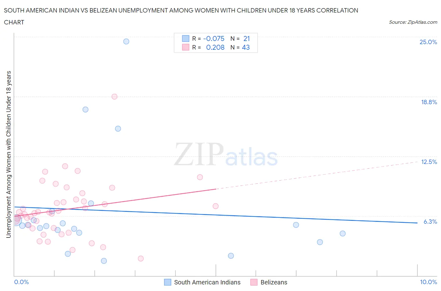 South American Indian vs Belizean Unemployment Among Women with Children Under 18 years