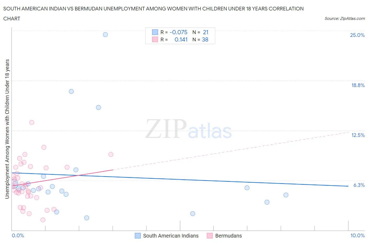 South American Indian vs Bermudan Unemployment Among Women with Children Under 18 years