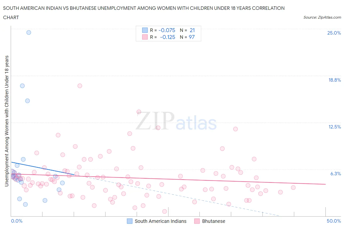 South American Indian vs Bhutanese Unemployment Among Women with Children Under 18 years
