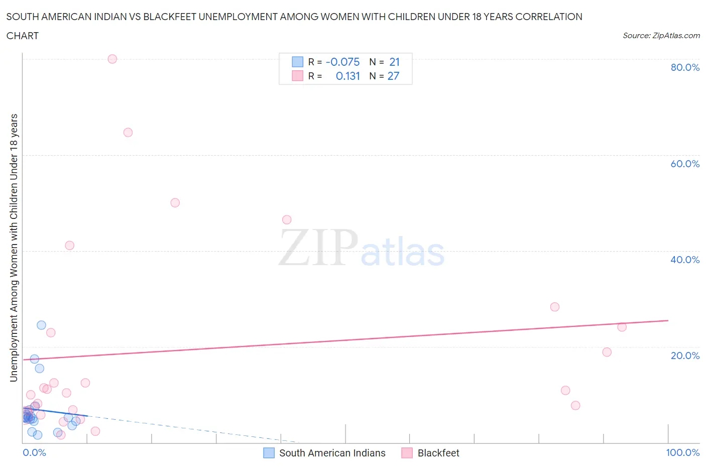 South American Indian vs Blackfeet Unemployment Among Women with Children Under 18 years