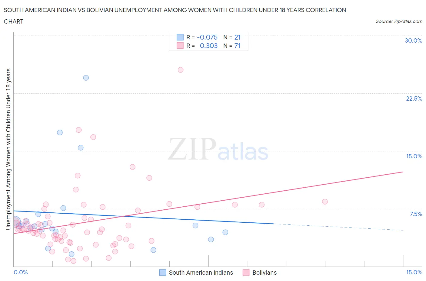 South American Indian vs Bolivian Unemployment Among Women with Children Under 18 years