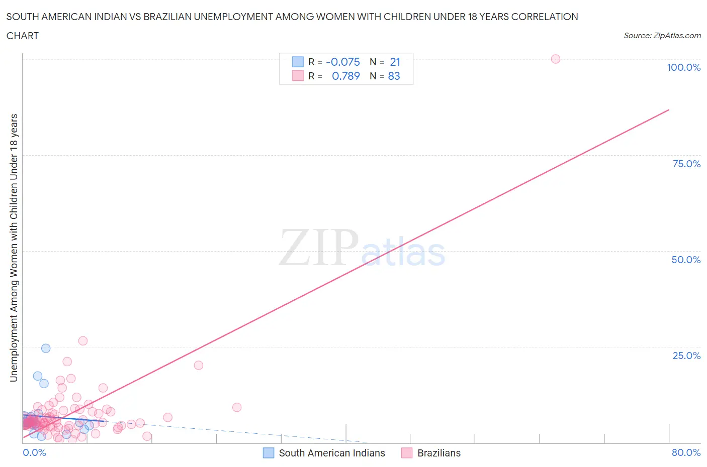 South American Indian vs Brazilian Unemployment Among Women with Children Under 18 years