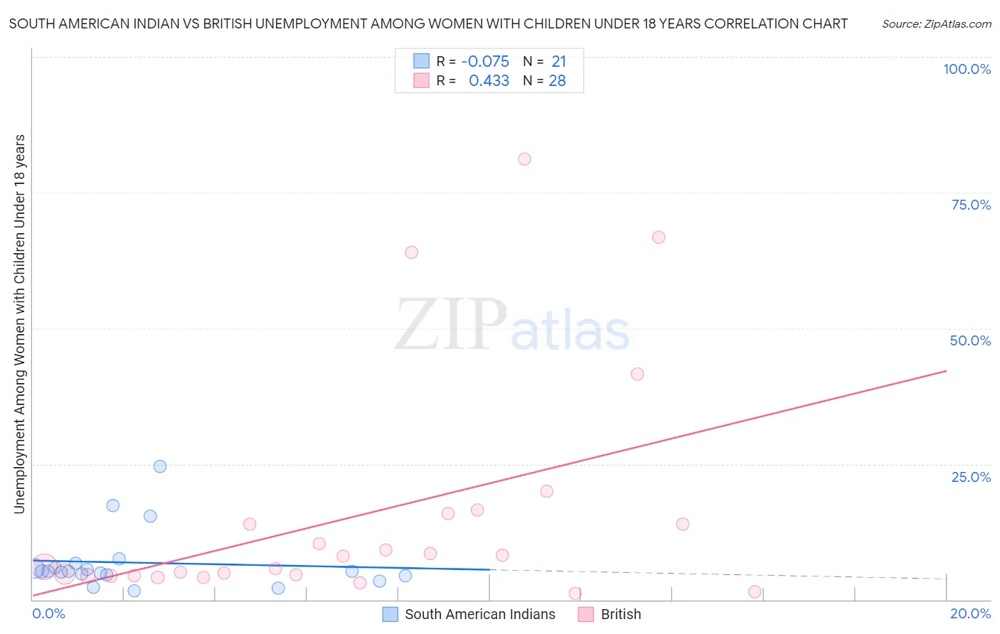 South American Indian vs British Unemployment Among Women with Children Under 18 years