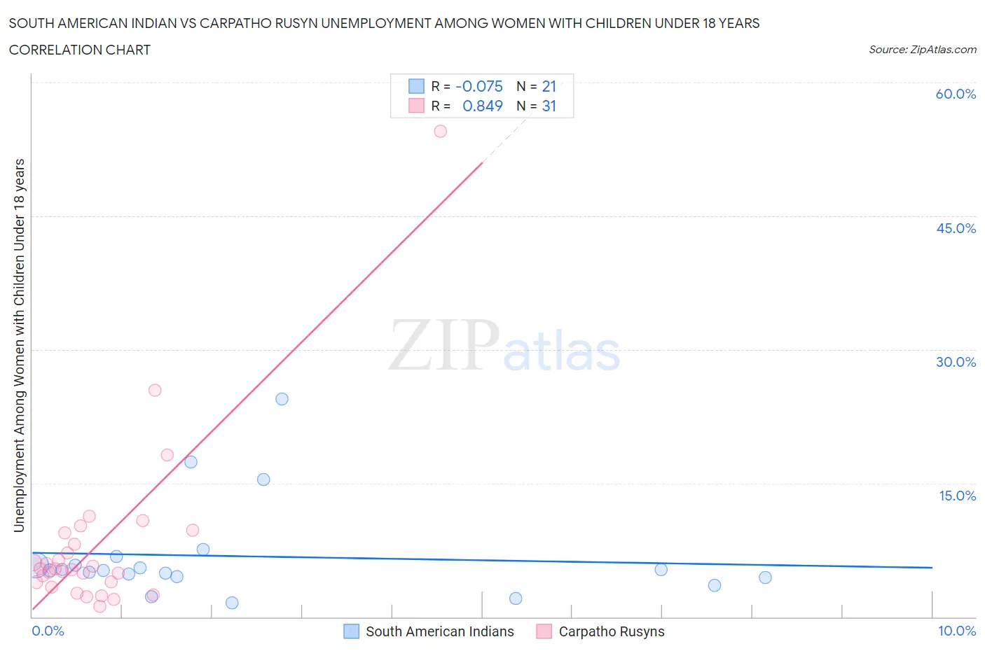 South American Indian vs Carpatho Rusyn Unemployment Among Women with Children Under 18 years