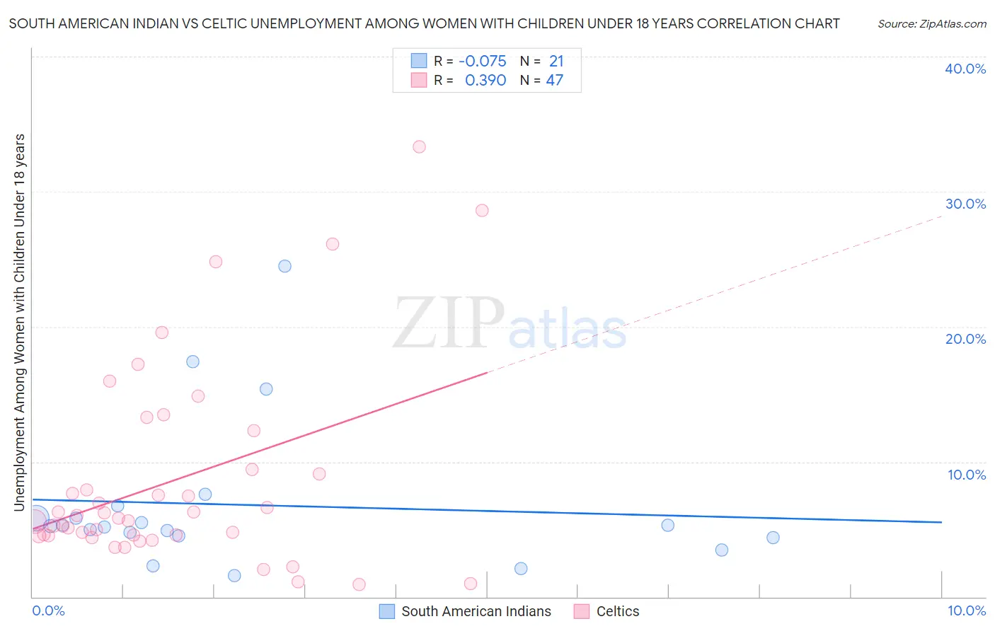 South American Indian vs Celtic Unemployment Among Women with Children Under 18 years