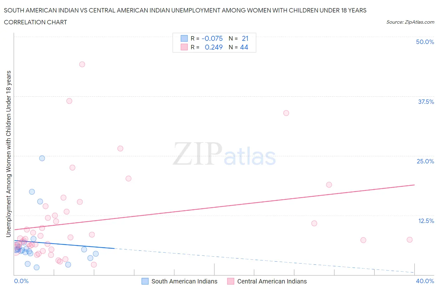 South American Indian vs Central American Indian Unemployment Among Women with Children Under 18 years