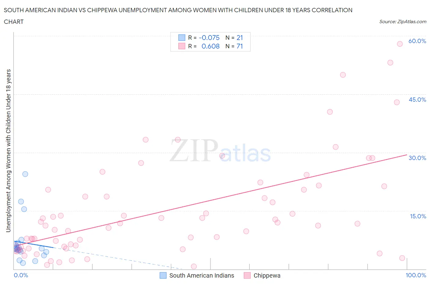 South American Indian vs Chippewa Unemployment Among Women with Children Under 18 years