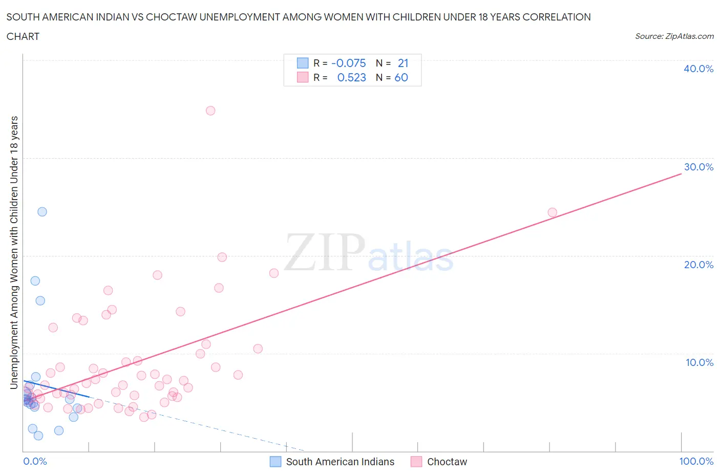 South American Indian vs Choctaw Unemployment Among Women with Children Under 18 years
