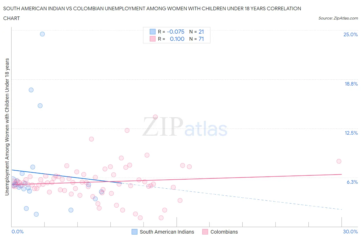 South American Indian vs Colombian Unemployment Among Women with Children Under 18 years