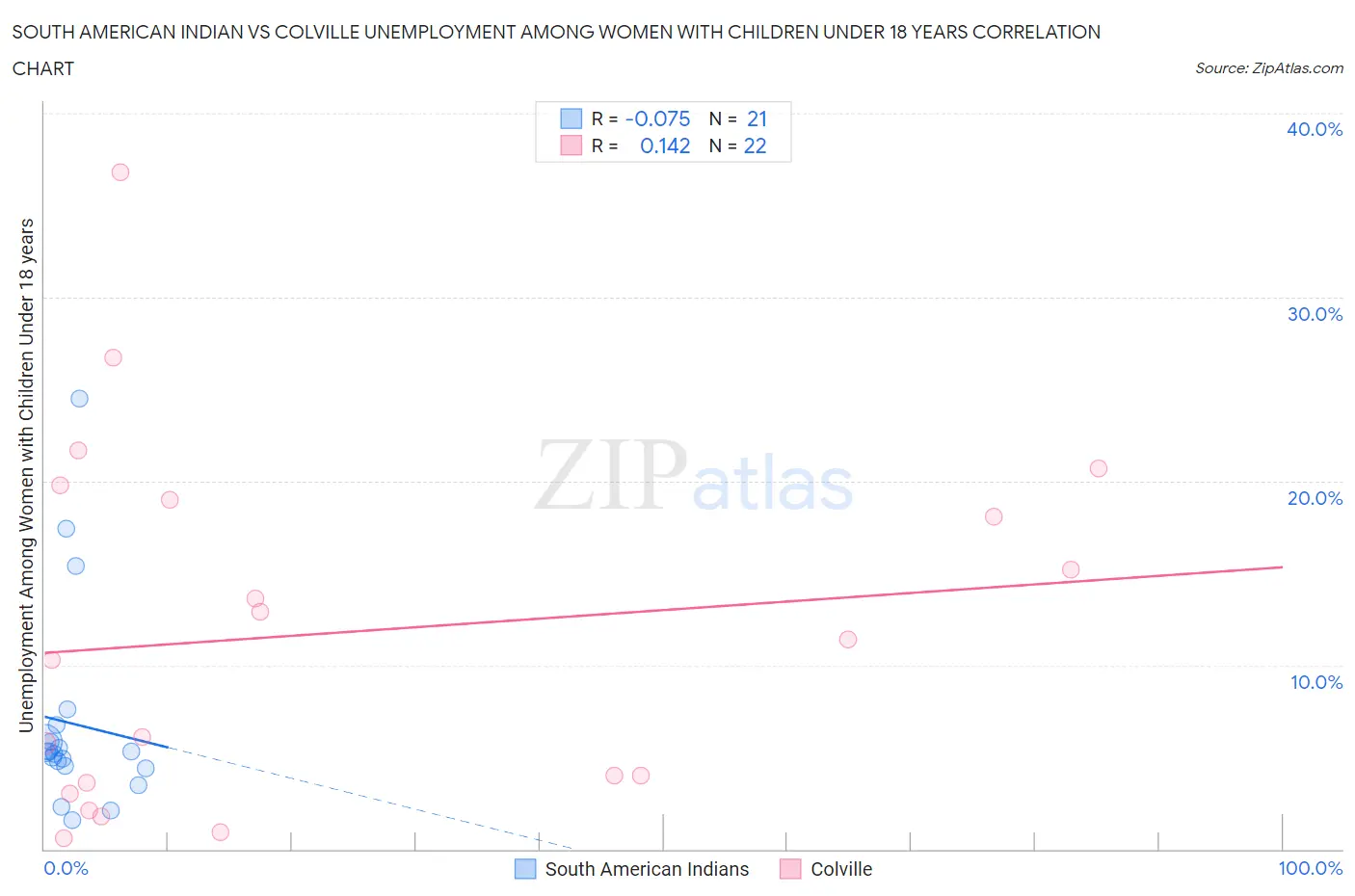 South American Indian vs Colville Unemployment Among Women with Children Under 18 years