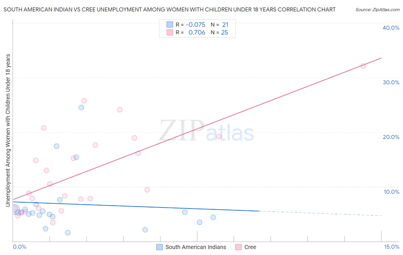 South American Indian vs Cree Unemployment Among Women with Children Under 18 years