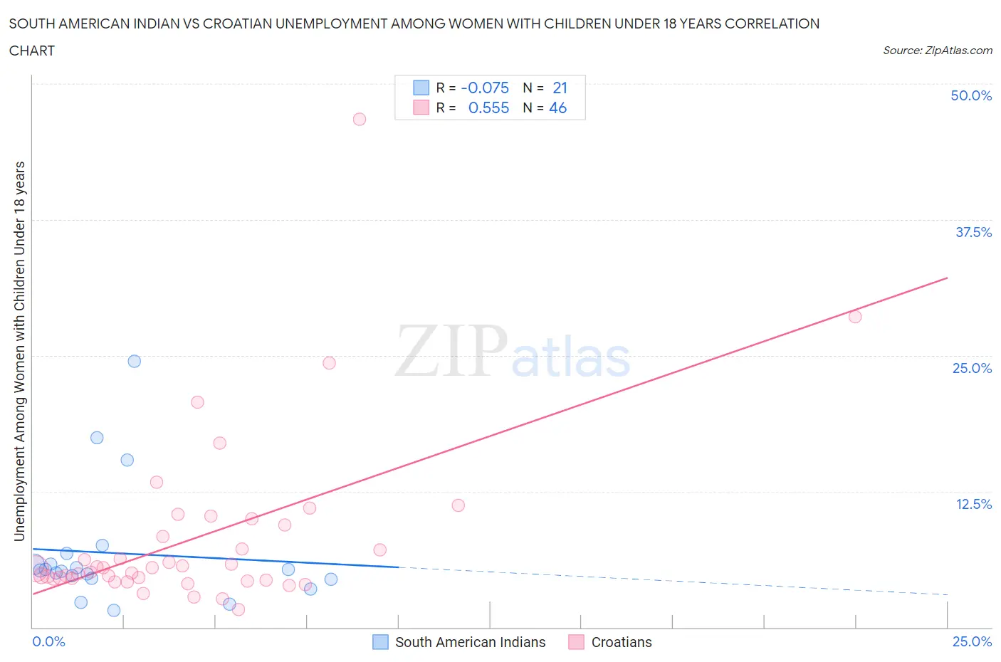 South American Indian vs Croatian Unemployment Among Women with Children Under 18 years