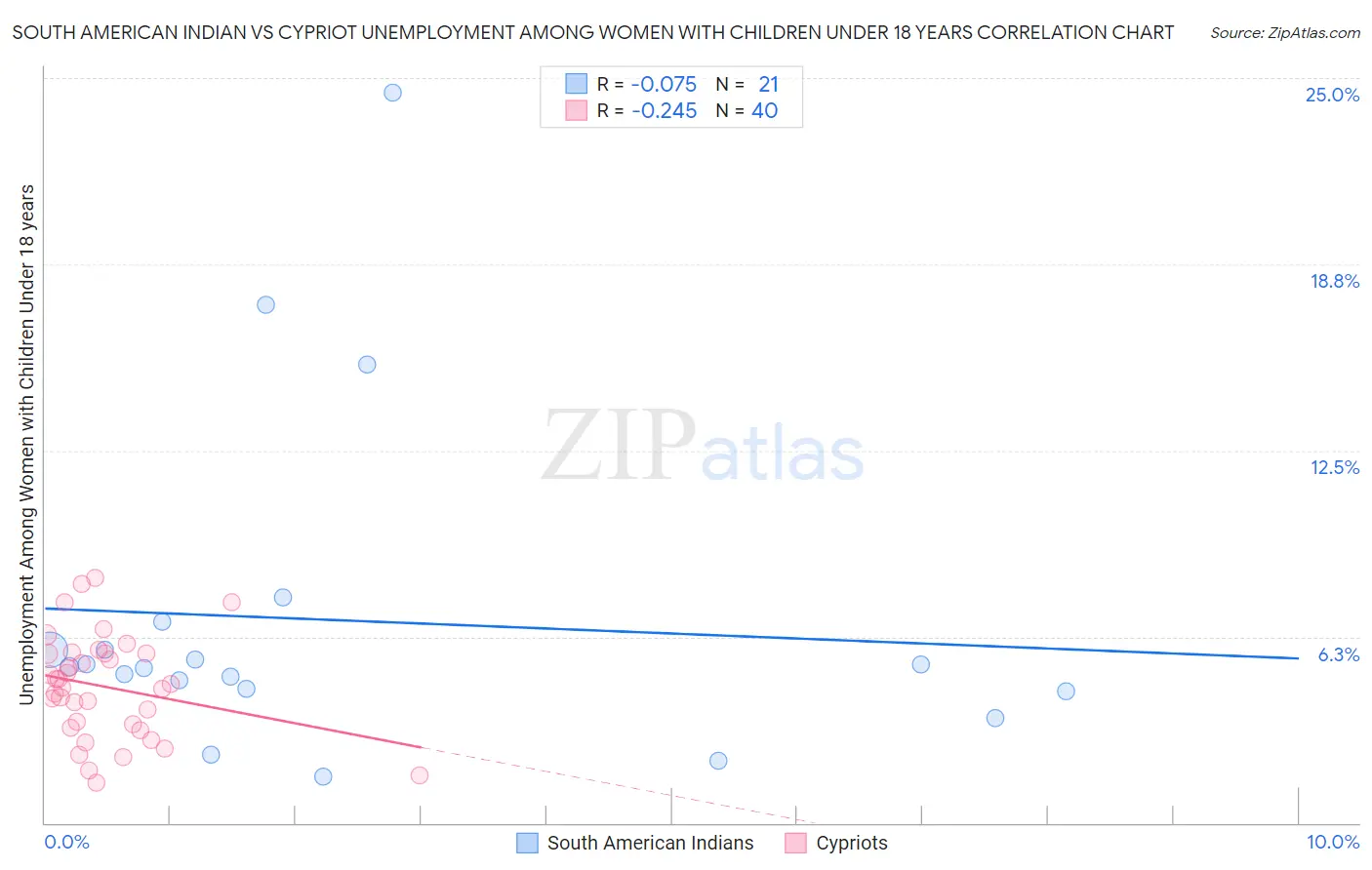 South American Indian vs Cypriot Unemployment Among Women with Children Under 18 years
