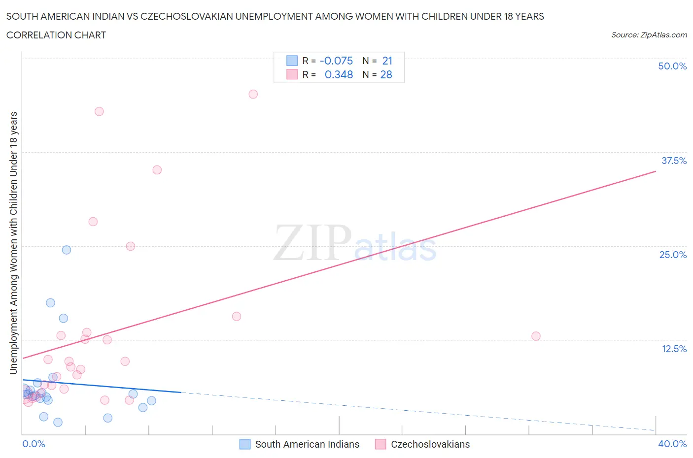 South American Indian vs Czechoslovakian Unemployment Among Women with Children Under 18 years