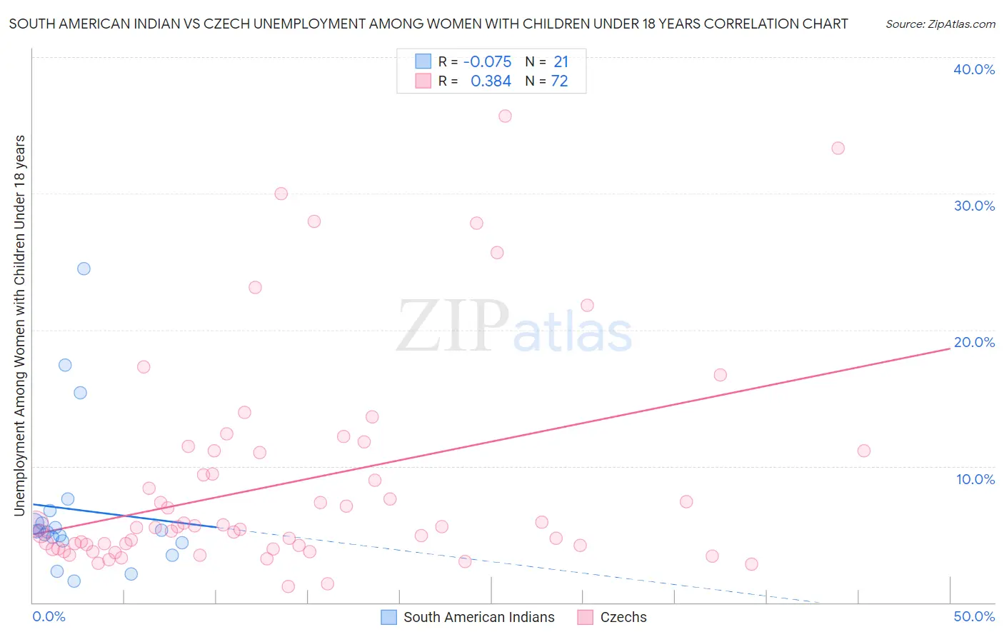 South American Indian vs Czech Unemployment Among Women with Children Under 18 years
