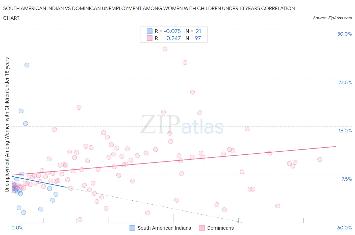 South American Indian vs Dominican Unemployment Among Women with Children Under 18 years