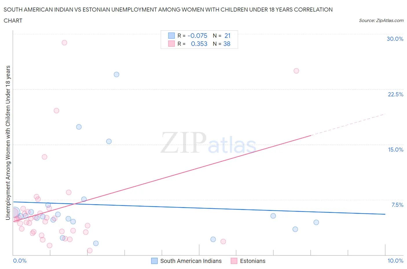 South American Indian vs Estonian Unemployment Among Women with Children Under 18 years
