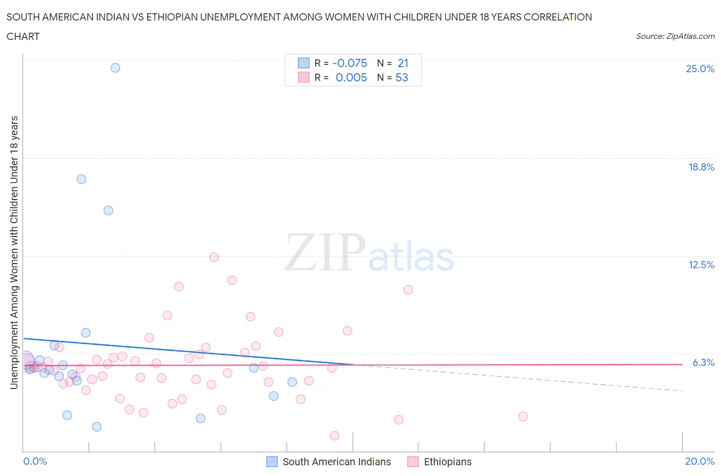 South American Indian vs Ethiopian Unemployment Among Women with Children Under 18 years