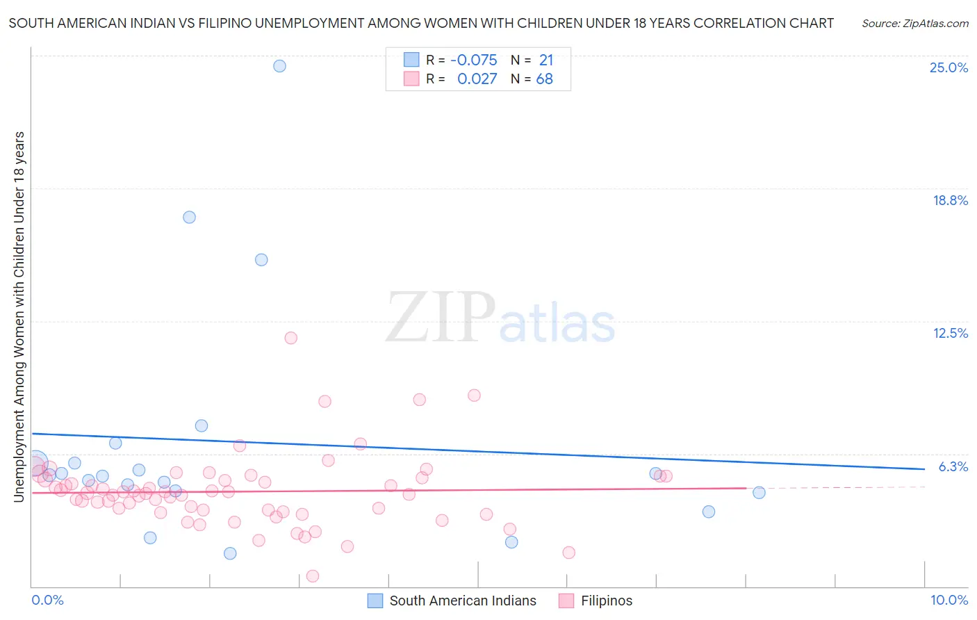 South American Indian vs Filipino Unemployment Among Women with Children Under 18 years