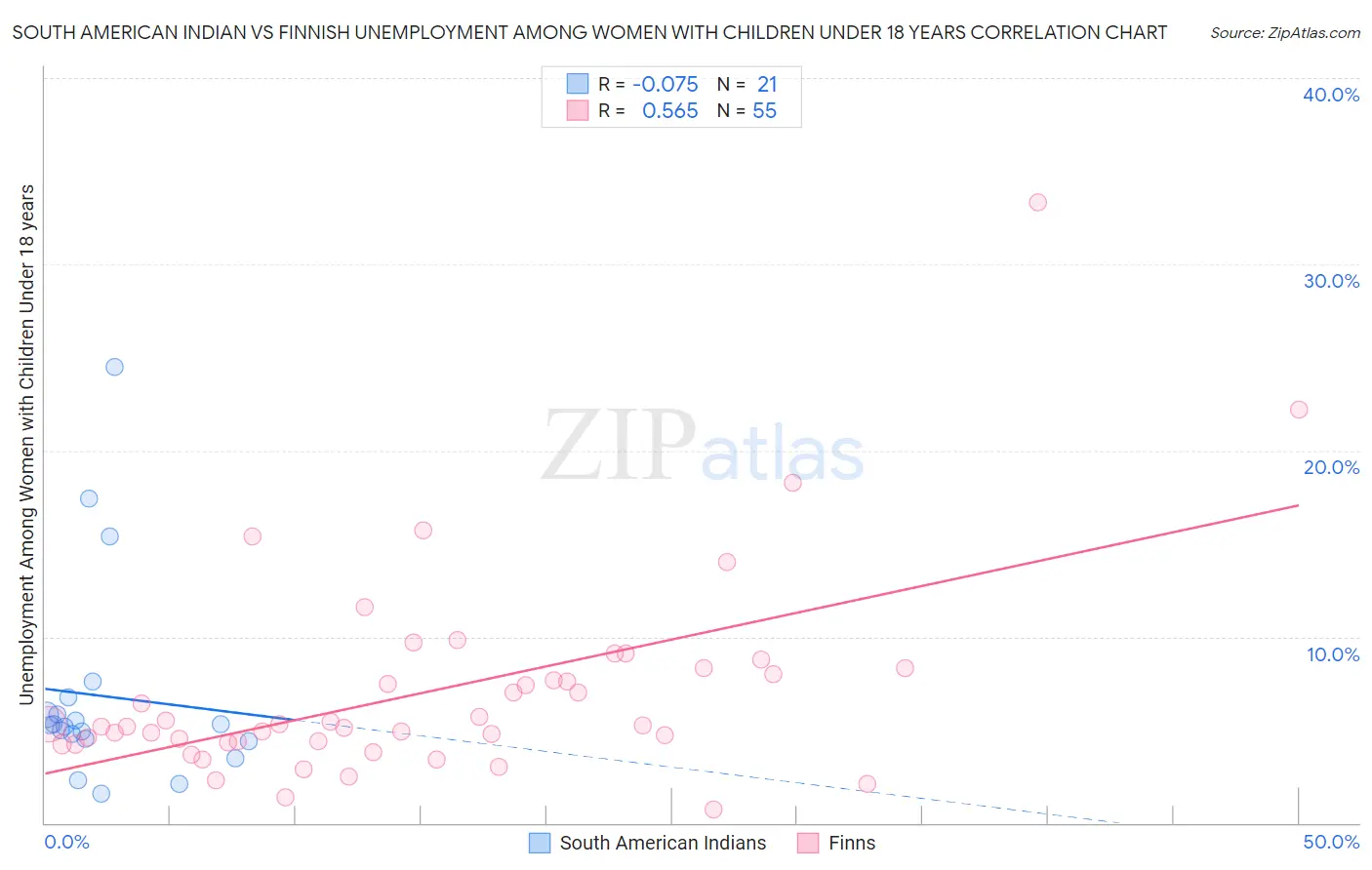 South American Indian vs Finnish Unemployment Among Women with Children Under 18 years