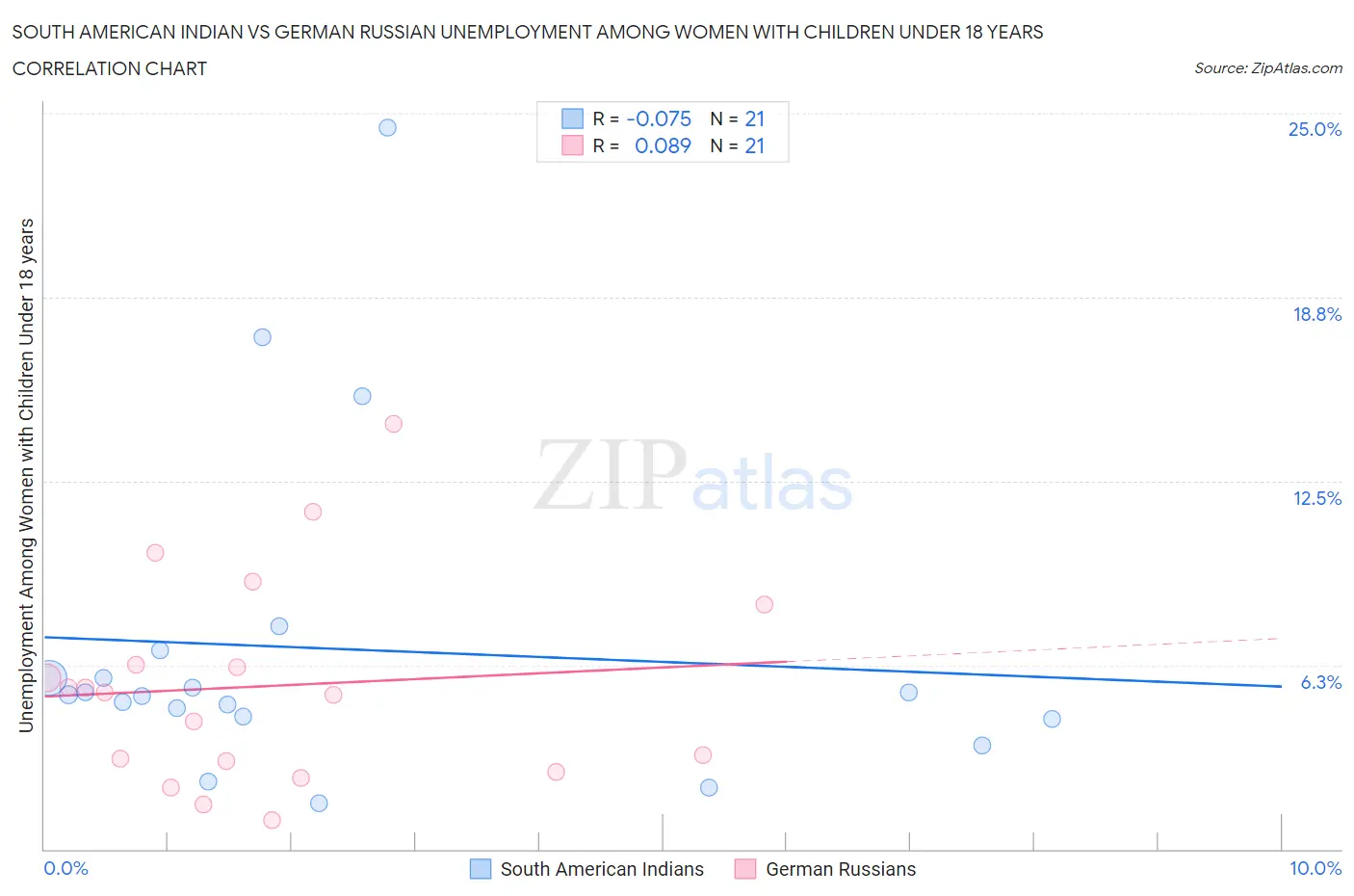 South American Indian vs German Russian Unemployment Among Women with Children Under 18 years