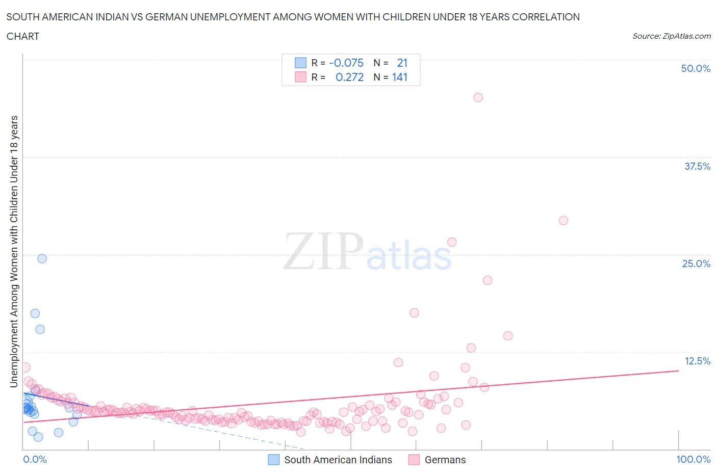 South American Indian vs German Unemployment Among Women with Children Under 18 years