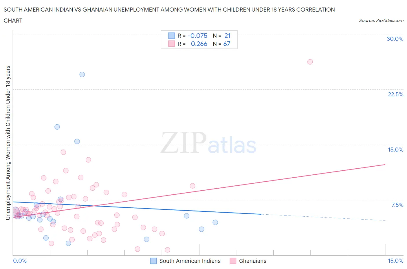 South American Indian vs Ghanaian Unemployment Among Women with Children Under 18 years