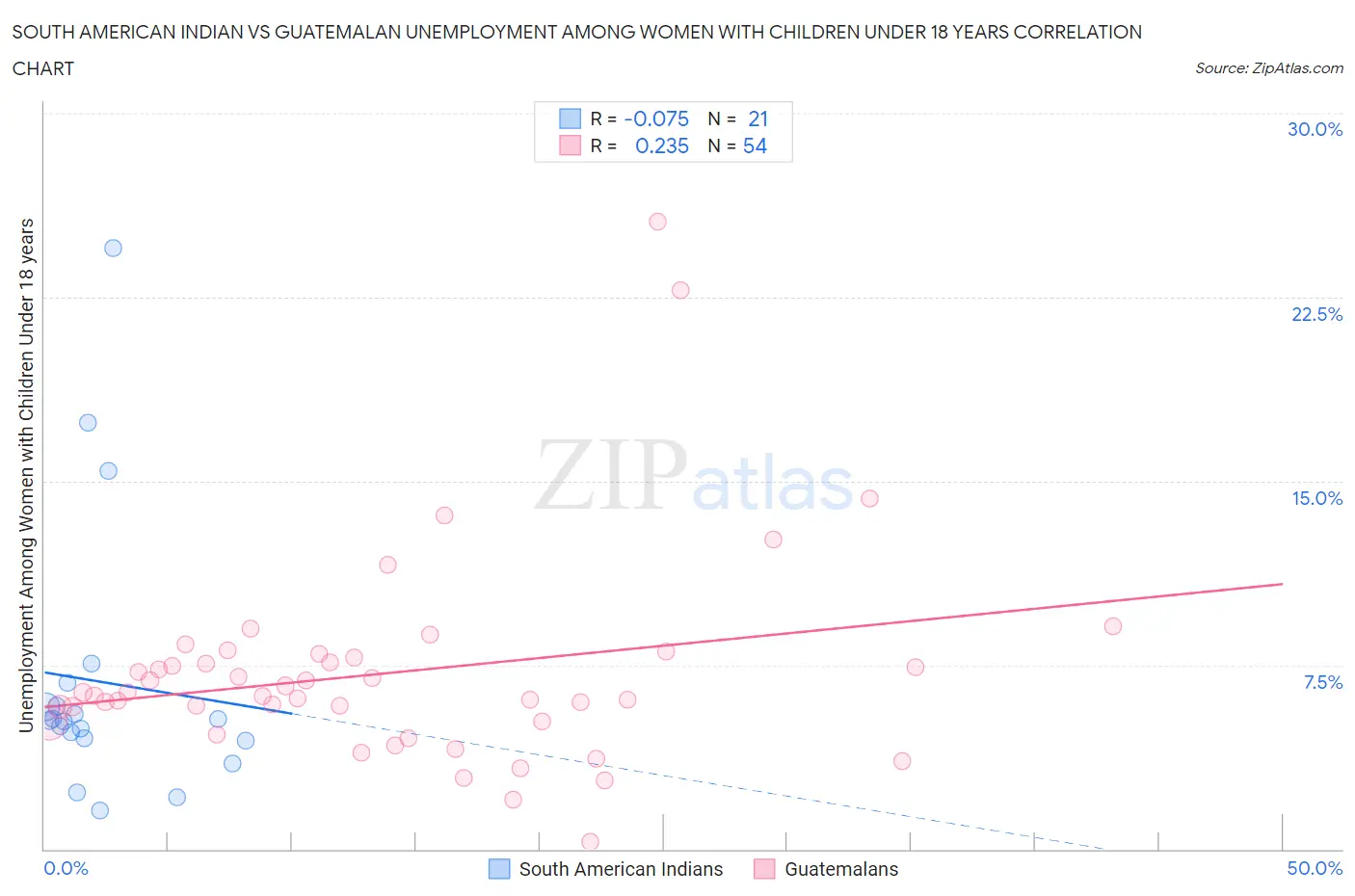 South American Indian vs Guatemalan Unemployment Among Women with Children Under 18 years