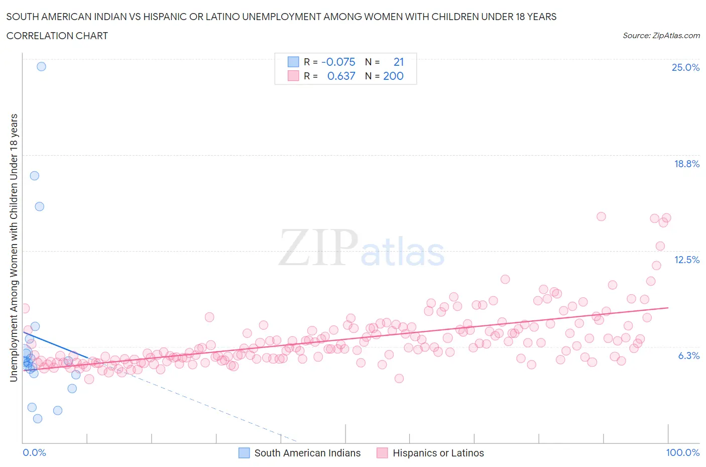 South American Indian vs Hispanic or Latino Unemployment Among Women with Children Under 18 years