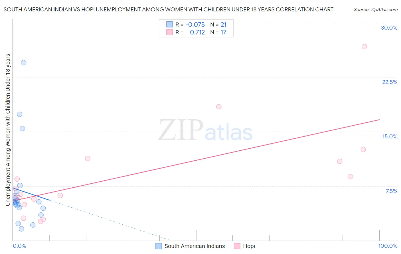 South American Indian vs Hopi Unemployment Among Women with Children Under 18 years