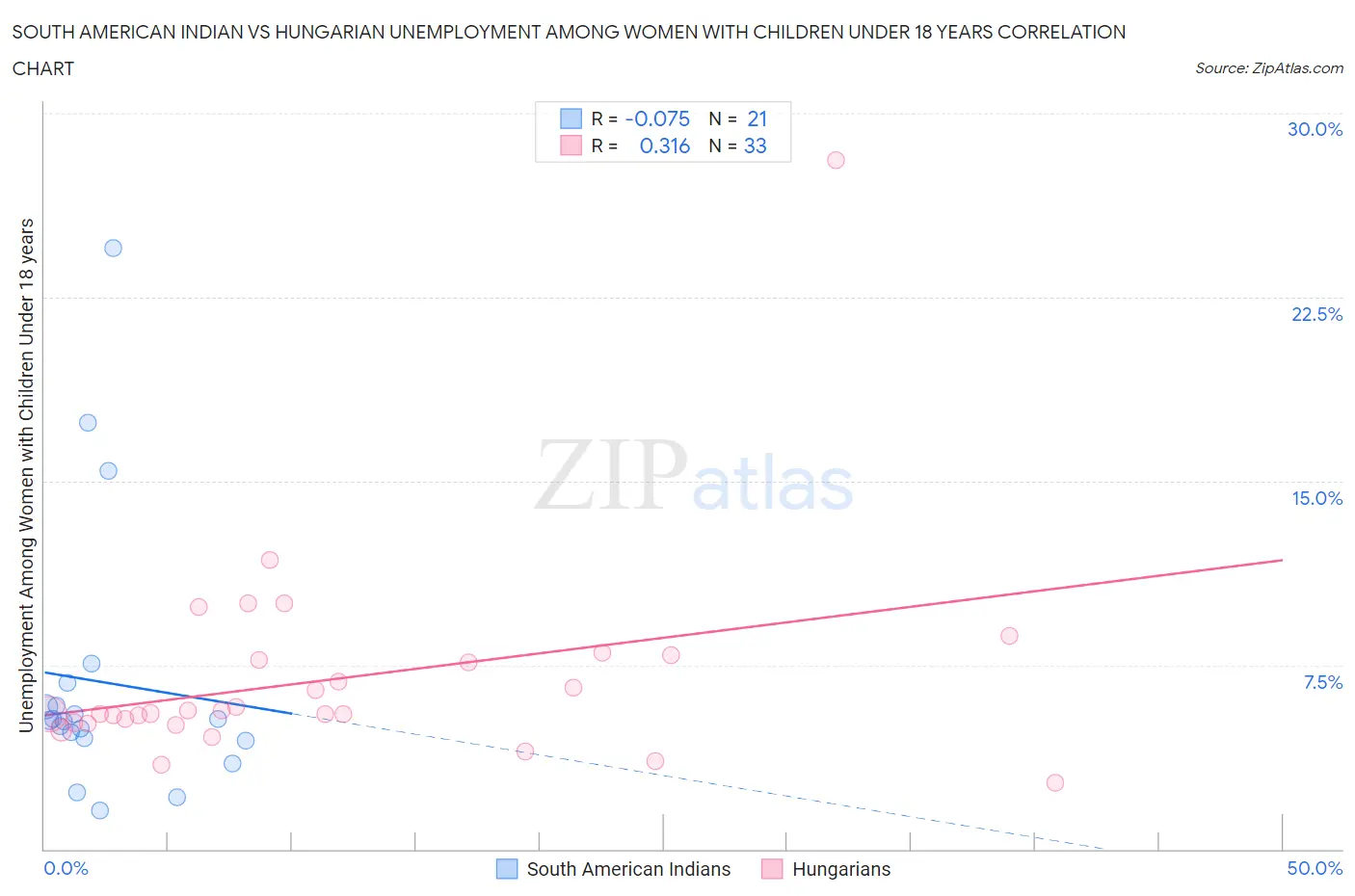South American Indian vs Hungarian Unemployment Among Women with Children Under 18 years