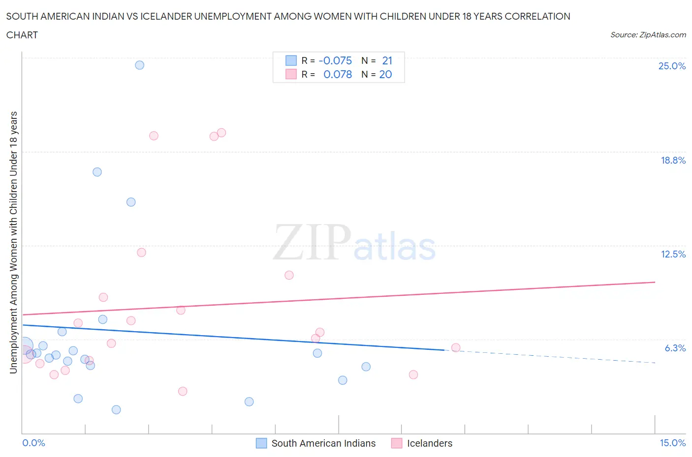 South American Indian vs Icelander Unemployment Among Women with Children Under 18 years