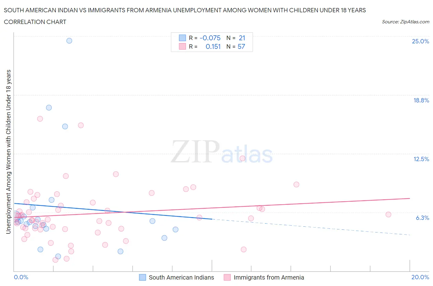 South American Indian vs Immigrants from Armenia Unemployment Among Women with Children Under 18 years