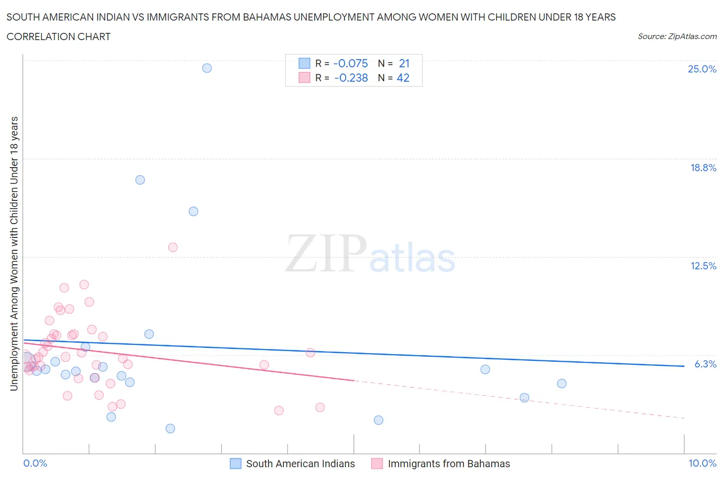 South American Indian vs Immigrants from Bahamas Unemployment Among Women with Children Under 18 years