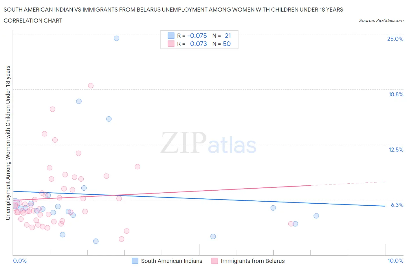 South American Indian vs Immigrants from Belarus Unemployment Among Women with Children Under 18 years
