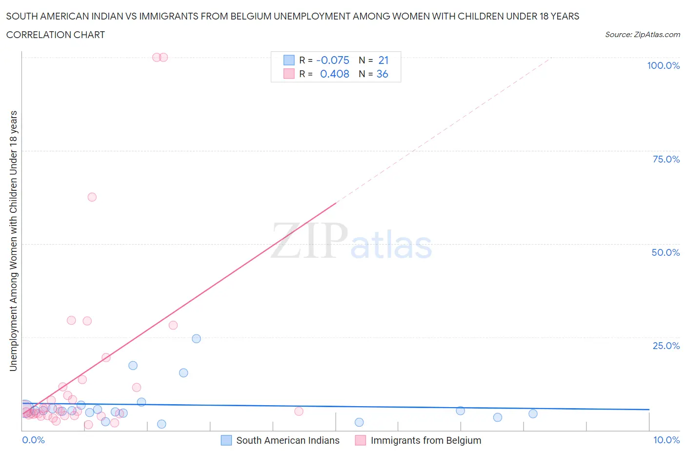 South American Indian vs Immigrants from Belgium Unemployment Among Women with Children Under 18 years