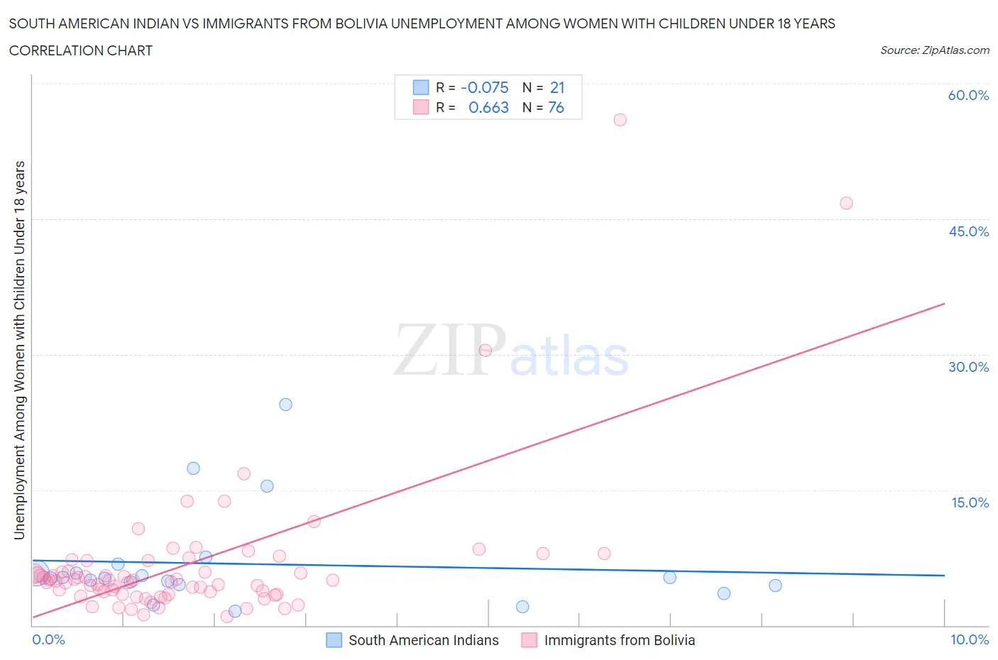 South American Indian vs Immigrants from Bolivia Unemployment Among Women with Children Under 18 years