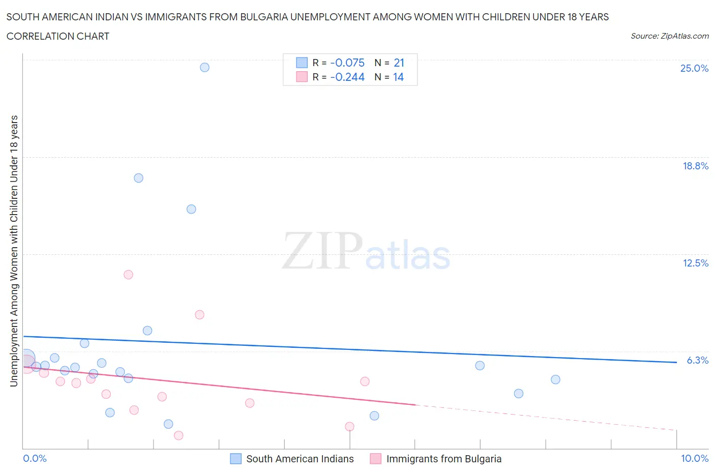 South American Indian vs Immigrants from Bulgaria Unemployment Among Women with Children Under 18 years