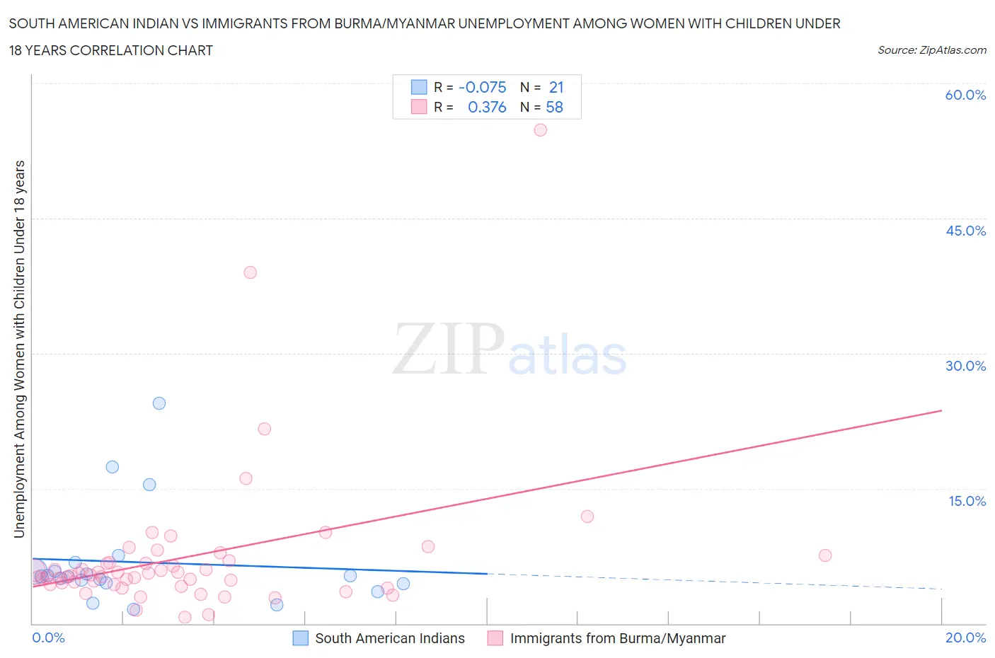 South American Indian vs Immigrants from Burma/Myanmar Unemployment Among Women with Children Under 18 years