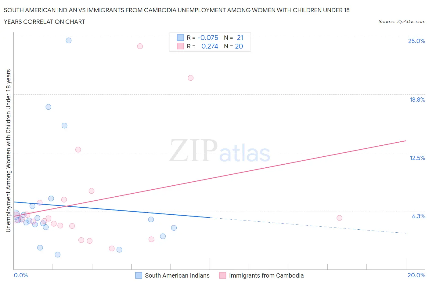 South American Indian vs Immigrants from Cambodia Unemployment Among Women with Children Under 18 years