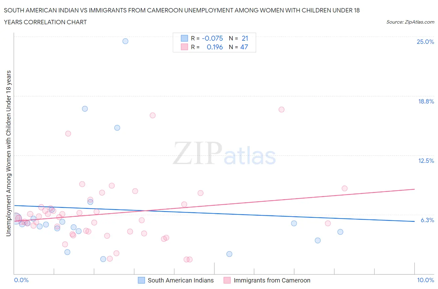 South American Indian vs Immigrants from Cameroon Unemployment Among Women with Children Under 18 years
