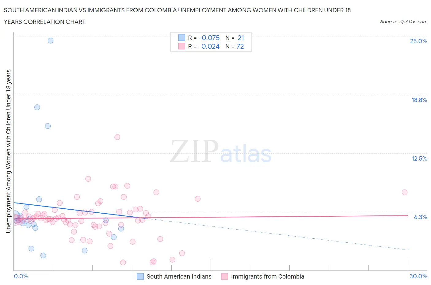 South American Indian vs Immigrants from Colombia Unemployment Among Women with Children Under 18 years