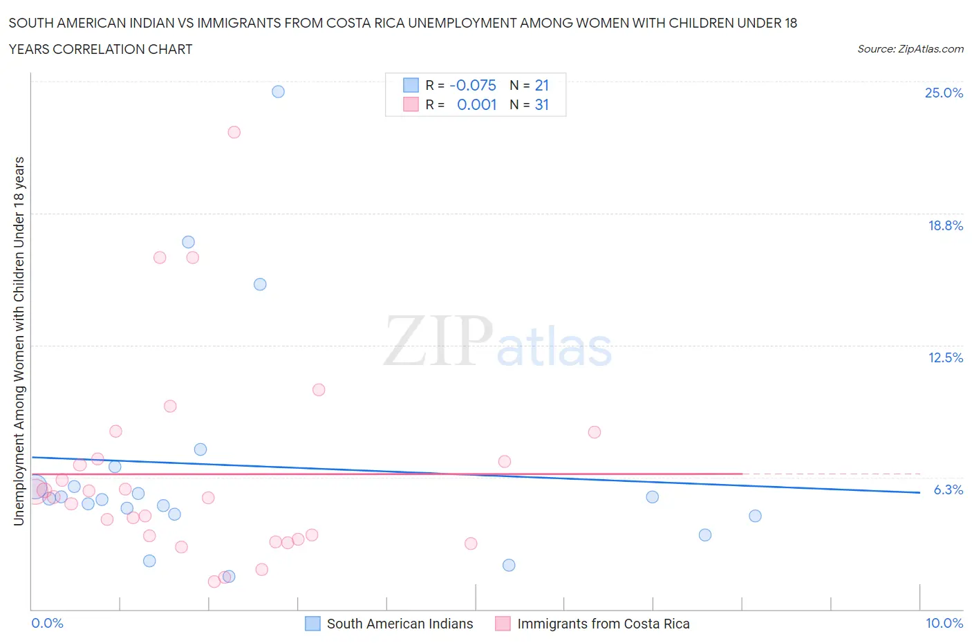 South American Indian vs Immigrants from Costa Rica Unemployment Among Women with Children Under 18 years