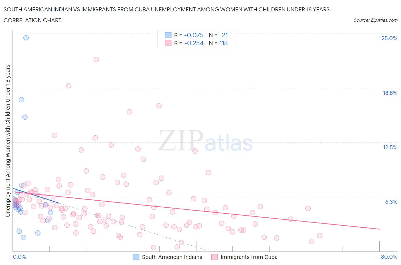 South American Indian vs Immigrants from Cuba Unemployment Among Women with Children Under 18 years