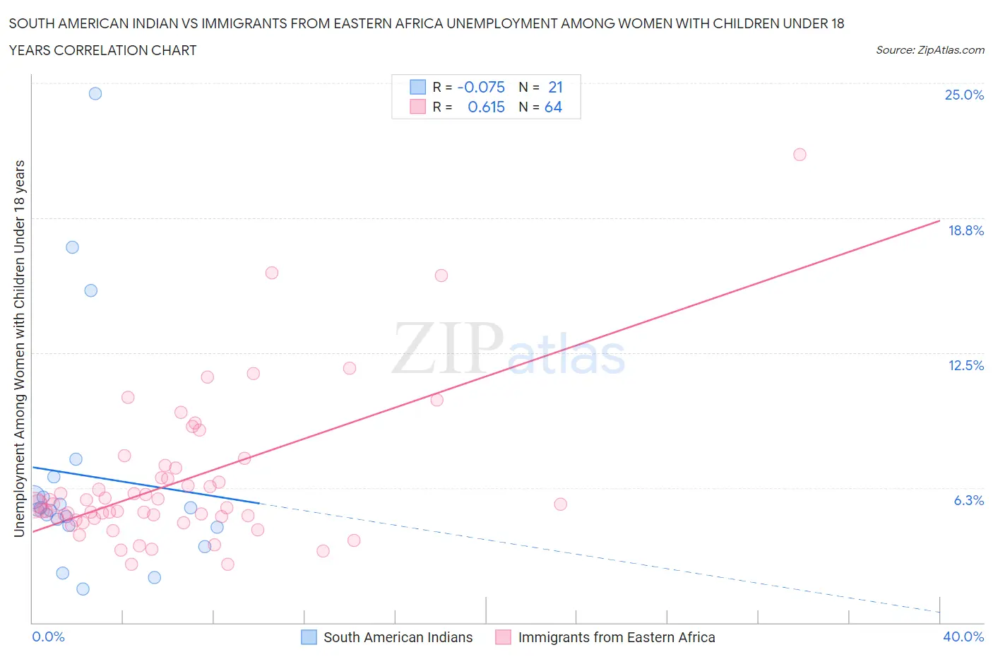 South American Indian vs Immigrants from Eastern Africa Unemployment Among Women with Children Under 18 years