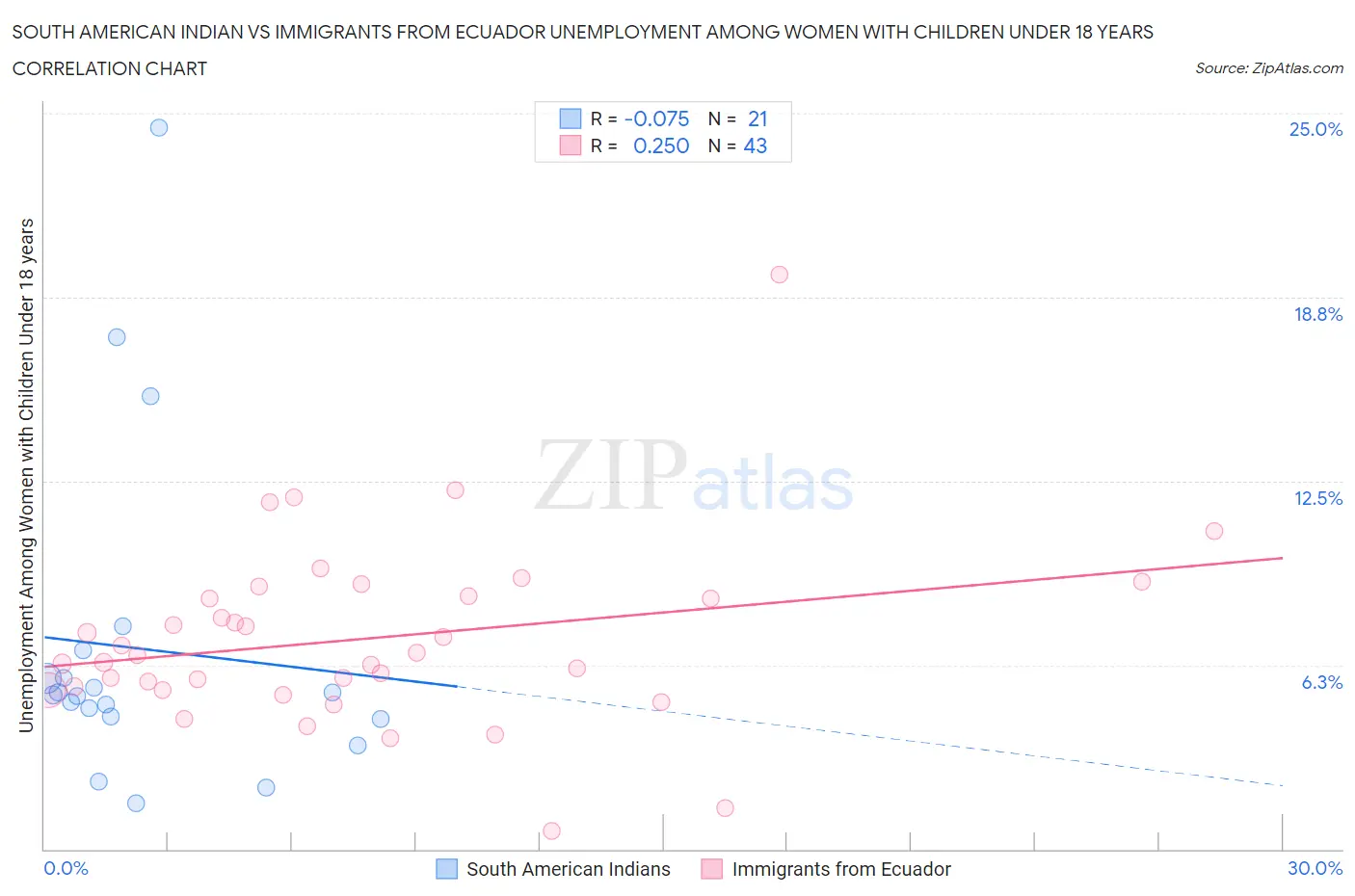 South American Indian vs Immigrants from Ecuador Unemployment Among Women with Children Under 18 years