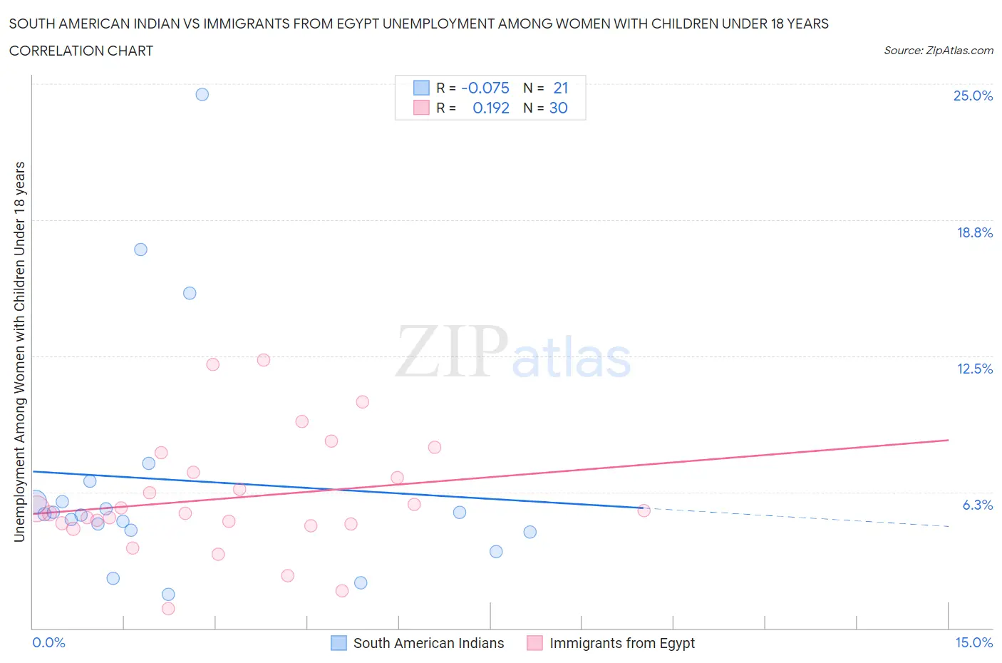 South American Indian vs Immigrants from Egypt Unemployment Among Women with Children Under 18 years