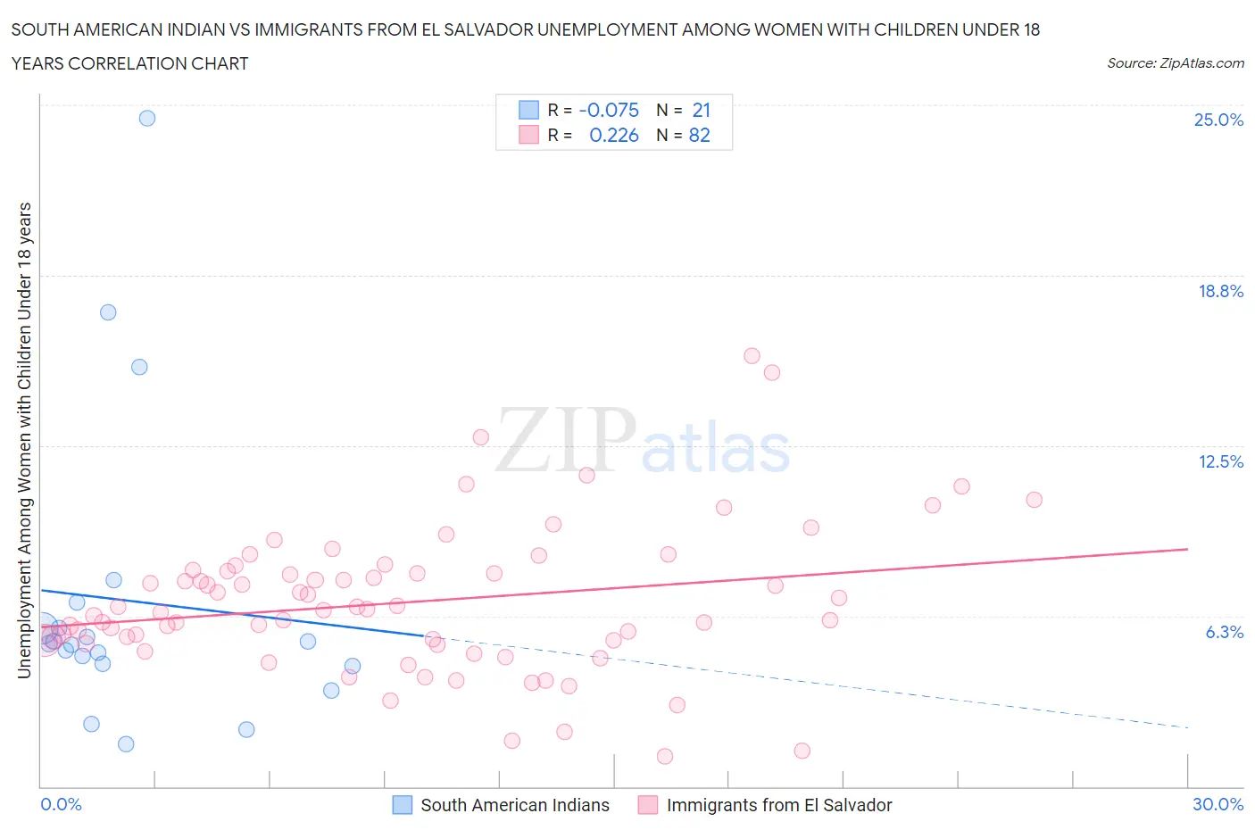 South American Indian vs Immigrants from El Salvador Unemployment Among Women with Children Under 18 years